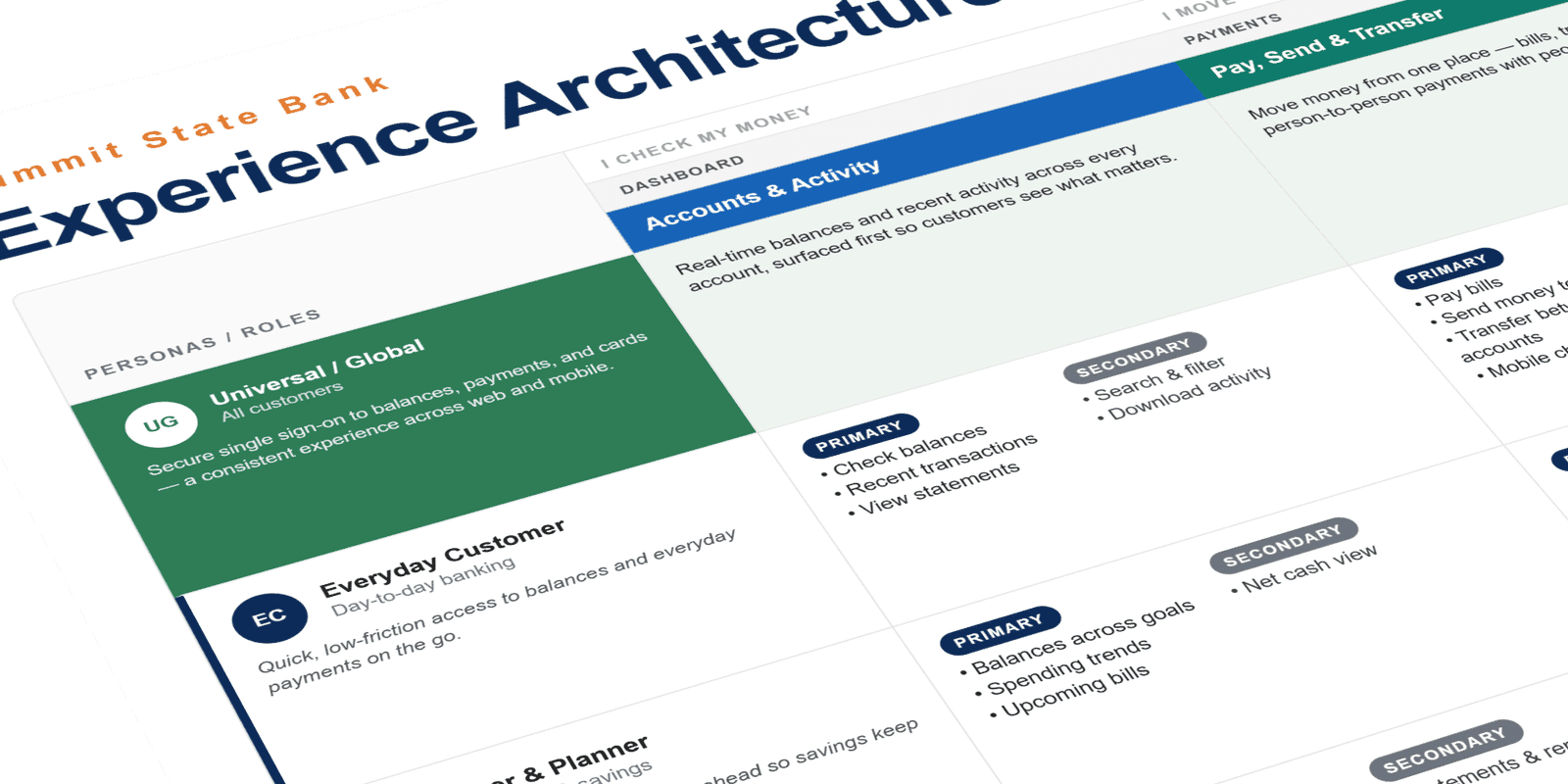 Experience architecture diagram for the mobile banking app: personas, dashboard, deposit, transfer, and payments sections mapped across user needs and feature areas.
