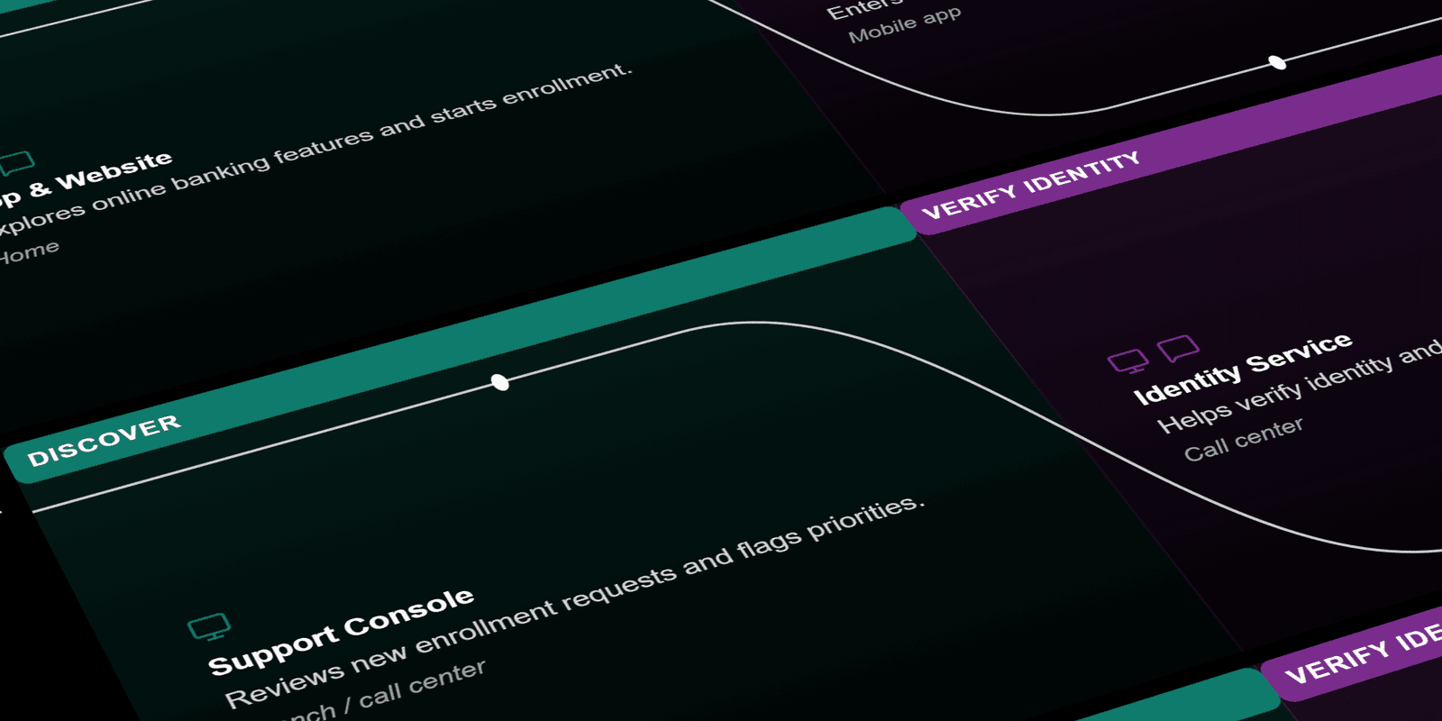Future-state journey map with horizontal swimlanes showing the streamlined mobile banking experience: fewer taps, consolidated touchpoints, and friction points resolved in the app.