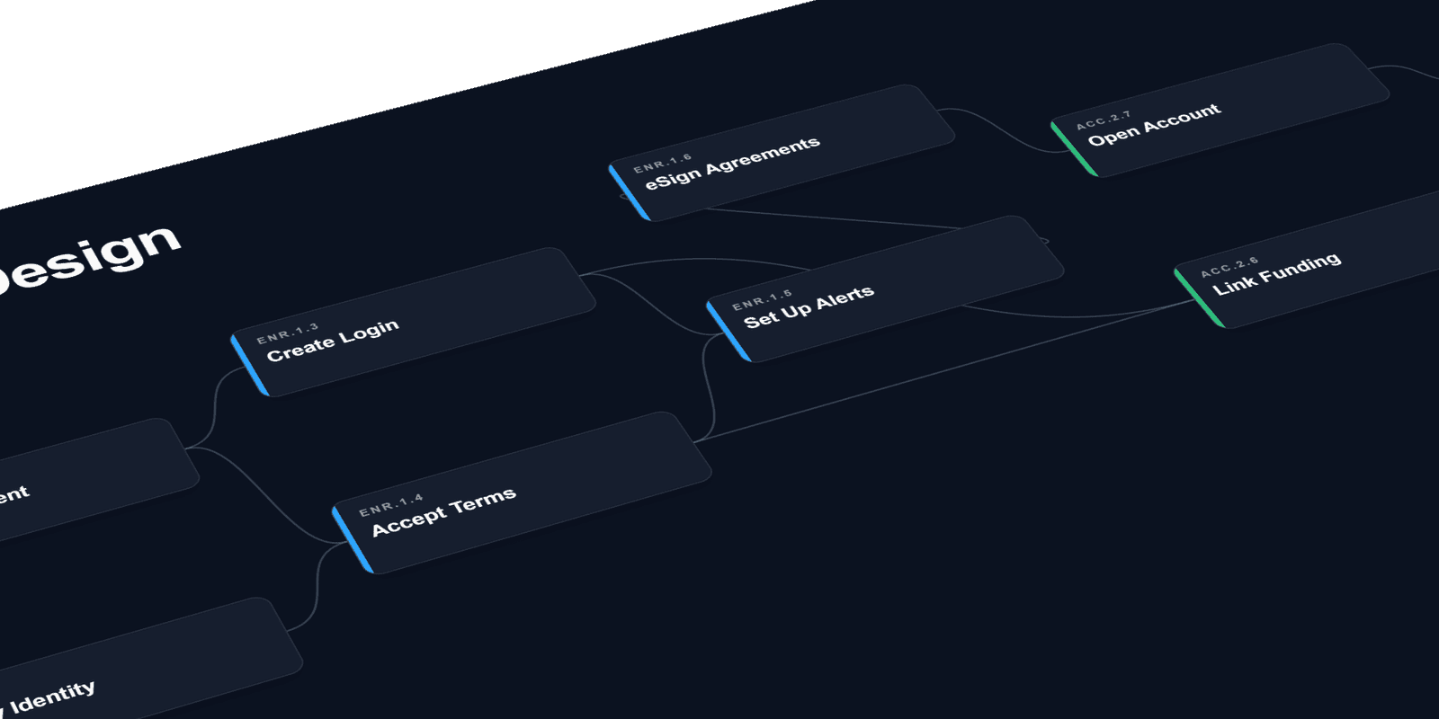 Experience flow diagram of the mobile banking system: numbered customer and processing steps connected across phases, showing how in-app actions trigger downstream banking tasks.