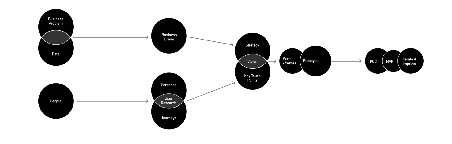 Design process flow detail diagram