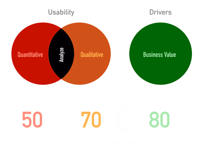 Measuring experiences diagram